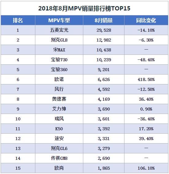 8月汽車(chē)銷(xiāo)量榜2018