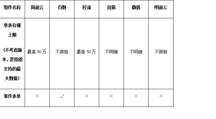 辦公類低代碼，無代碼，零代碼綜合評估-表單篇