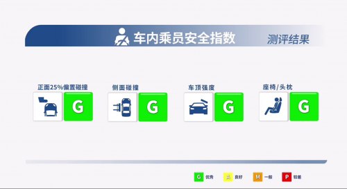 中國(guó)保險(xiǎn)汽車安全指數(shù)出來了！這臺(tái)三大項(xiàng)全優(yōu)的SUV必須關(guān)注！